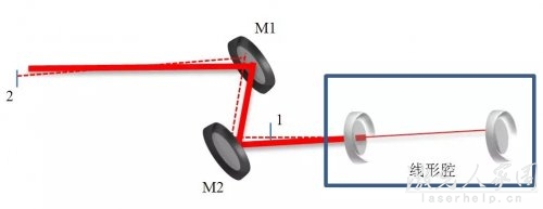 諧振腔模式匹配及光路調(diào)節(jié)技巧 第2張