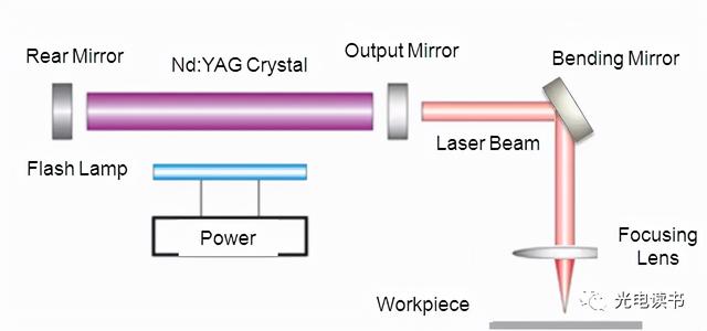 激光種類(激光器的種類和特點)  第2張
